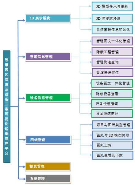 基于BIM的資産管理(lǐ)/設備設施/能(néng)源管網運維管理(lǐ)平台-天津馳正科技有限公司