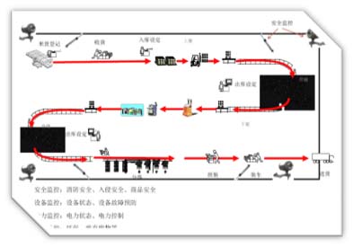 基于物聯網的3D可視(shì)化(huà)智慧倉儲物流管理(lǐ)平台-天津馳正科技有限公司